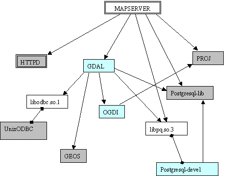 Mapserver的依赖性关系图