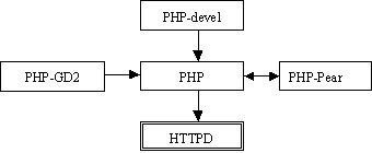 PHP的依赖性关系图