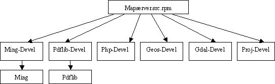 Mapserver的编译依赖关系